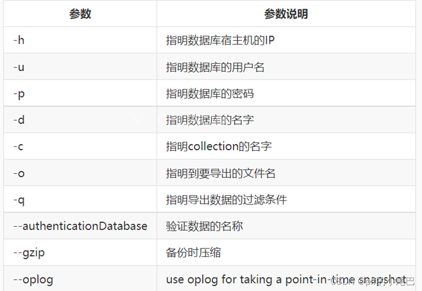 MongoDB 实验——数据备份和恢复